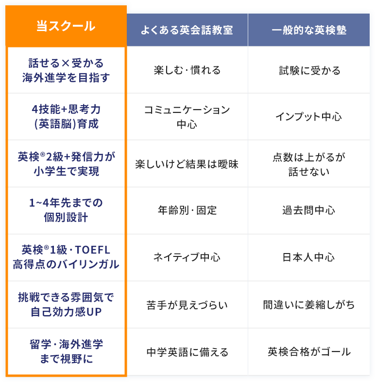  当スクール 目的:話せる×受かる 海外進学を目指す教育方針:4技能+思考力 (英語脳)育成成果の 見え方:英検®2級+発信力が 小学生で実現/ カリキュラム:1~4年先までの 個別設計/ 講師:英検®1級·TOEFL 高得点のバイリンガル/ 自信成形:挑戦できる雰囲気で 自己効力感UP/ その先:留学·海外進学 まで視野に||よくある英会話教室 目的:楽しむ·慣れる教育方針:コミュニケーション 中心成果の 見え方:楽しいけど結果は曖昧カリキュラム:年齢別·固定講師:ネイティブ中心 自信成形:苦手が見えづらいその先:中学英語に備える||一般的な英検墊 目的:試験に受かる教育方針:インプット中心成果の 見え方:点数は上がるが 話せないカリキュラム:過去問中心講師:日本人中心自信成形:間違いに姜縮しがちその先:英検合格がゴール