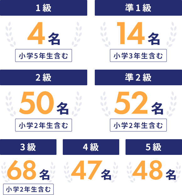 1級 4名 小学5年生含む |準1級 14名 小学3年生含む |2級 50名 小学2年生含む |準2級 52名 小学2年生含む |3級 68名 小学2年生含む |4級 47名 |5級 48名