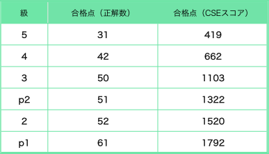小学生　三鷹　英語　英検　吉祥寺　合格点