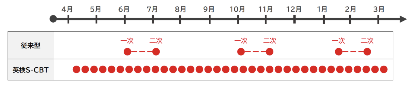 英検　小学生　三鷹　国立　幕張