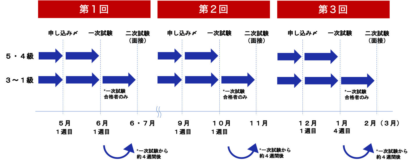 英検　試験日　英検スケジュール　一次試験　二次試験