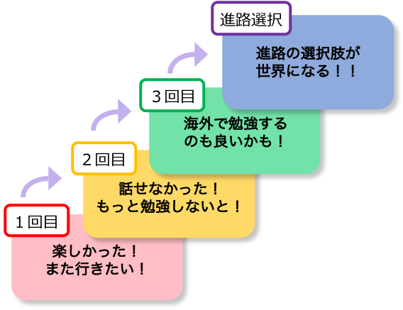 小学生 留学 海外進学 三鷹 9歳から 英語塾 スピーキング