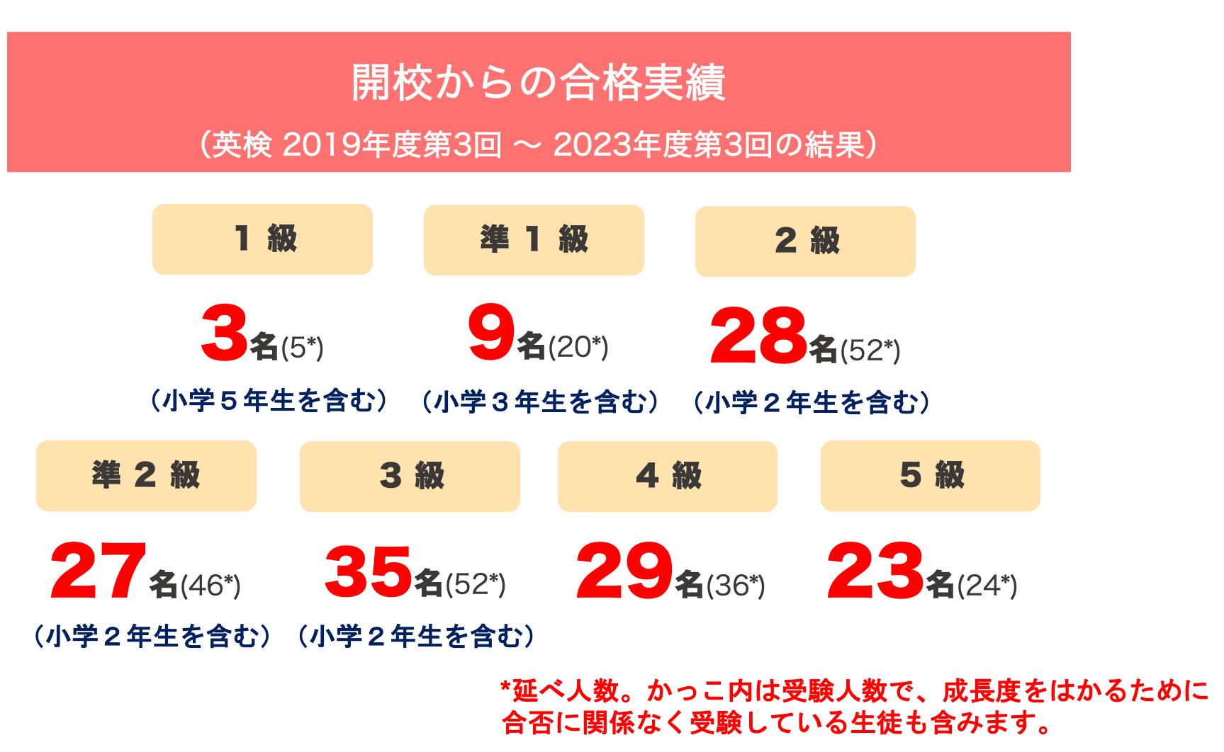 小学生 英検 2級 三鷹 国立